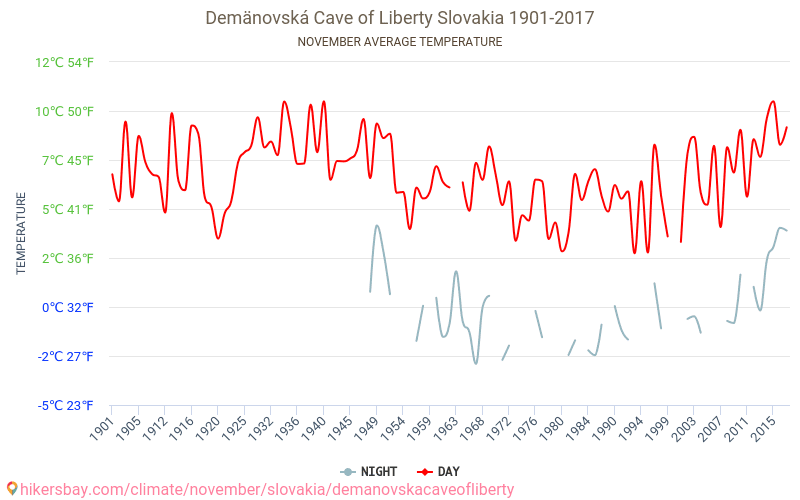 Demänováer Freiheitshöhle - Klimawandel- 1901 - 2017 Durchschnittliche Temperatur in Demänováer Freiheitshöhle über die Jahre. Durchschnittliches Wetter in November. hikersbay.com