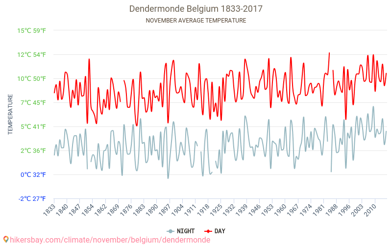 Dendermonde - Klimatförändringarna 1833 - 2017 Medeltemperatur i Dendermonde under åren. Genomsnittligt väder i November. hikersbay.com