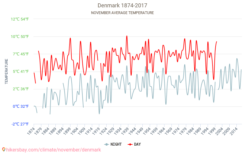 Danmark - Klimaendringer 1874 - 2017 Gjennomsnittstemperaturen i Danmark gjennom årene. Gjennomsnittlige været i November. hikersbay.com
