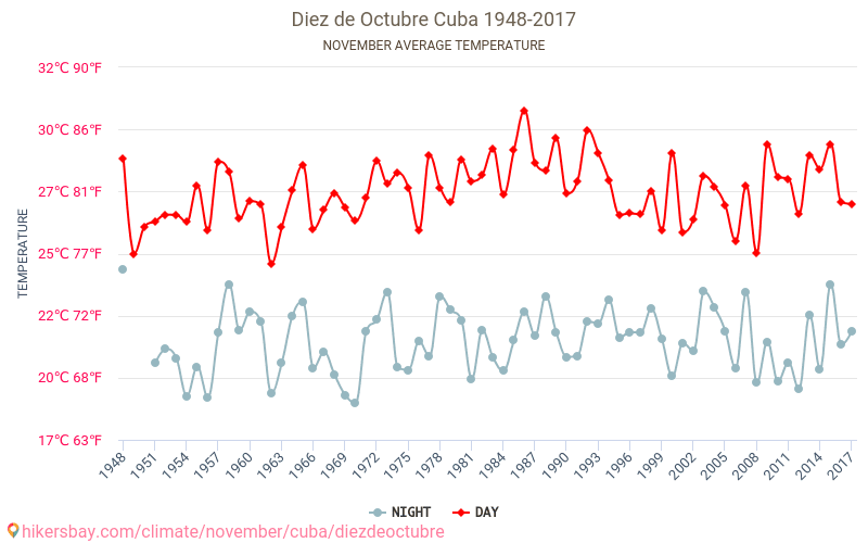 Diez de Octubre - שינוי האקלים 1948 - 2017 טמפרטורה ממוצעת ב Diez de Octubre במשך השנים. מזג אוויר ממוצע ב נובמבר. hikersbay.com