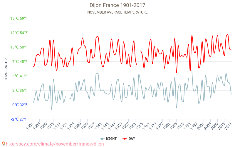 Dijon - Klimaendringer 1901 - 2017 Gjennomsnittstemperatur i Dijon gjennom årene. Gjennomsnittlig vær i November. hikersbay.com