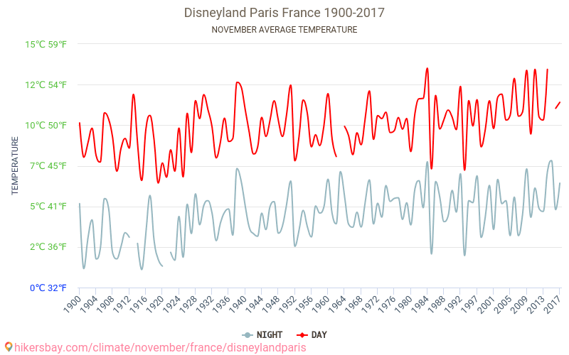 Дисниленд Париж - Климата 1900 - 2017 Средна температура в Дисниленд Париж през годините. Средно време в Ноември. hikersbay.com
