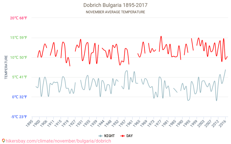 Dobritsj - Klimaatverandering 1895 - 2017 Gemiddelde temperatuur in Dobritsj door de jaren heen. Gemiddeld weer in November. hikersbay.com