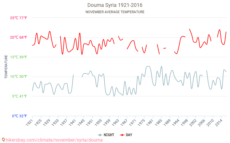 Douma - Éghajlat-változási 1921 - 2016 Átlagos hőmérséklet Douma alatt az évek során. Átlagos időjárás novemberben -ben. hikersbay.com