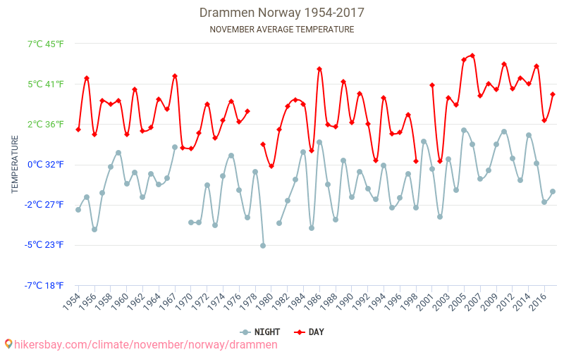 Drammen - Klimawandel- 1954 - 2017 Durchschnittliche Temperatur in Drammen über die Jahre. Durchschnittliches Wetter in November. hikersbay.com