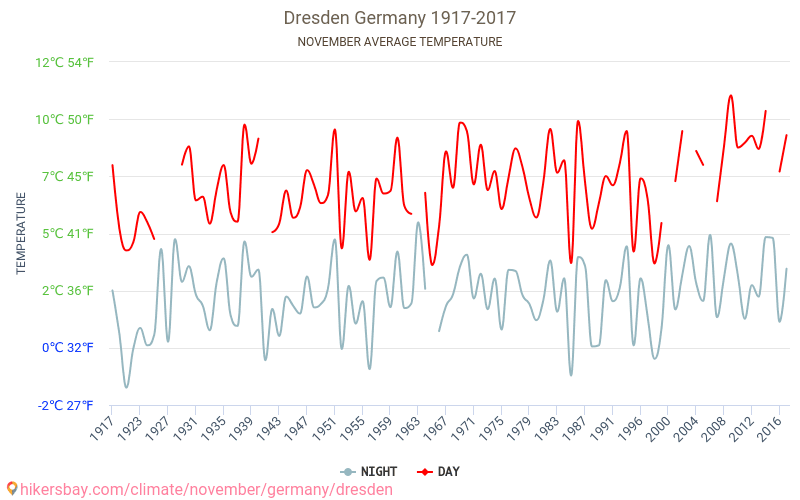 Dresda - Schimbările climatice 1917 - 2017 Temperatura medie în Dresda de-a lungul anilor. Vremea medie în Noiembrie. hikersbay.com