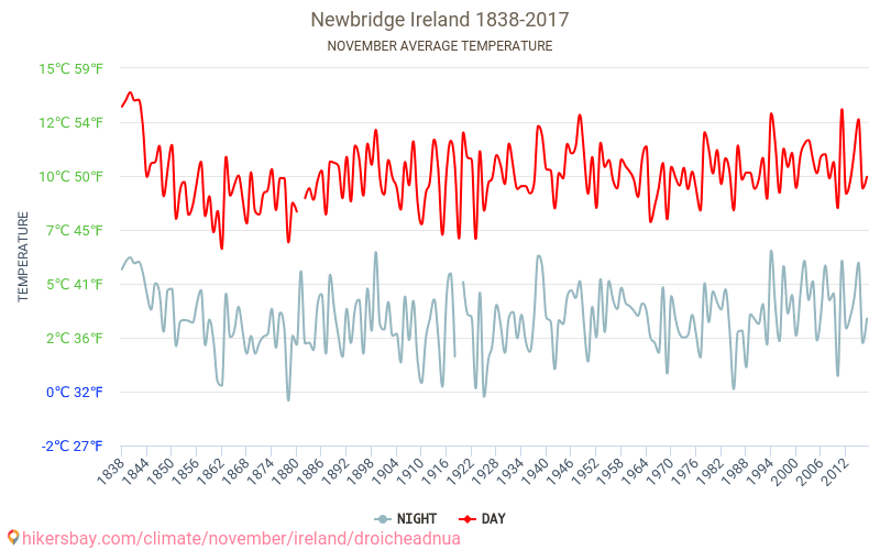 Newbridge - El cambio climático 1838 - 2017 Temperatura media en Newbridge a lo largo de los años. Tiempo promedio en Noviembre. hikersbay.com