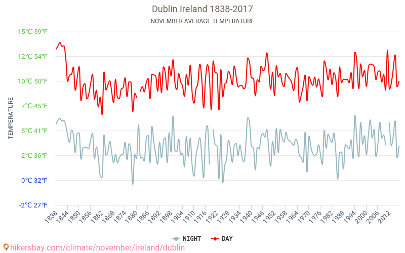 Dublin - Biến đổi khí hậu 1838 - 2017 Nhiệt độ trung bình tại Dublin qua các năm. Thời tiết trung bình tại Tháng mười một. hikersbay.com