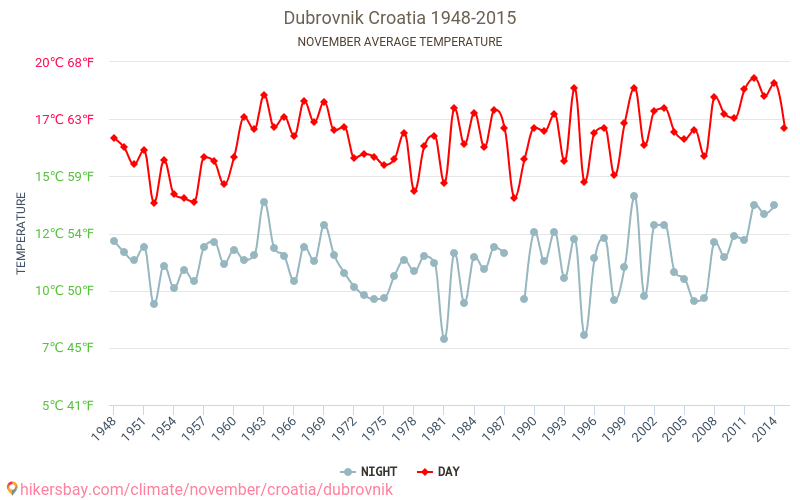 Dubrownik - Zmiany klimatu 1948 - 2015 Średnie temperatury w Dubrowniku w ubiegłych latach. Historyczna średnia pogoda w listopadzie. hikersbay.com