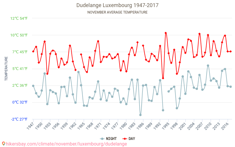 デュドランジュ - 気候変動 1947 - 2017 デュドランジュ の平均気温と、過去数年のデータ。 11月 の平均天気。 hikersbay.com