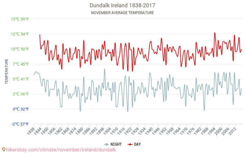 Dundalk - Klimaatverandering 1838 - 2017 Gemiddelde temperatuur in Dundalk door de jaren heen. Gemiddeld weer in November. hikersbay.com