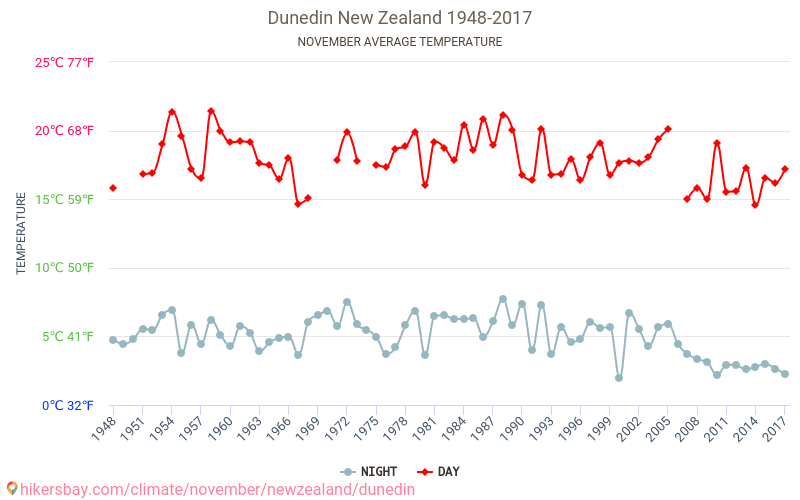 Данидин - Изменение климата 1948 - 2017 Средняя температура в Данидин за годы. Средняя погода в ноябре. hikersbay.com