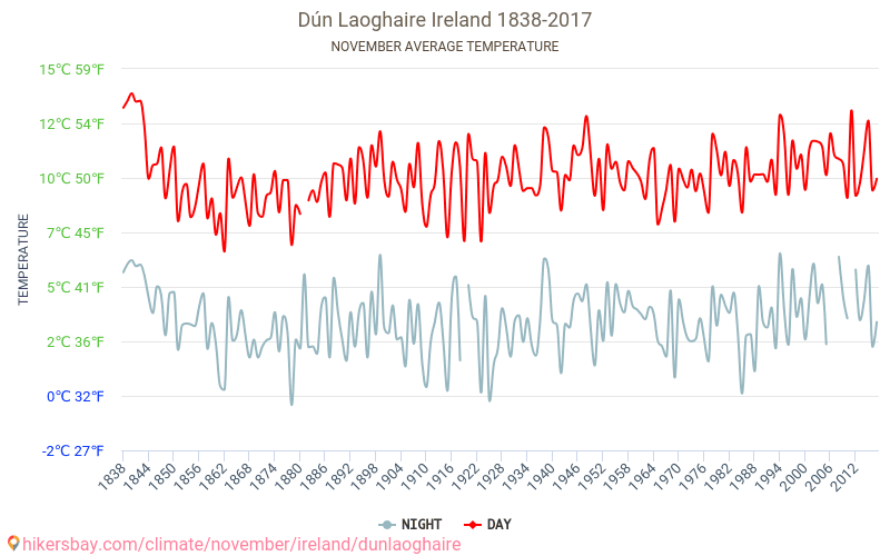 Dún Laoghaire - Perubahan iklim 1838 - 2017 Suhu rata-rata di Dún Laoghaire selama bertahun-tahun. Cuaca rata-rata di November. hikersbay.com