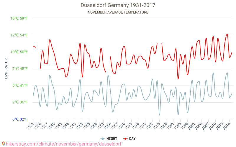 Düsseldorf - Klimatförändringarna 1931 - 2017 Medeltemperatur i Düsseldorf under åren. Genomsnittligt väder i November. hikersbay.com