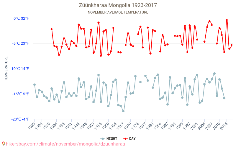 Züünkharaa - Schimbările climatice 1923 - 2017 Temperatura medie în Züünkharaa de-a lungul anilor. Vremea medie în Noiembrie. hikersbay.com