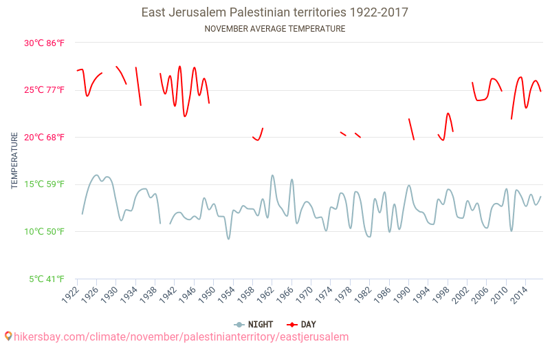 Đông Jerusalem - Biến đổi khí hậu 1922 - 2017 Nhiệt độ trung bình tại Đông Jerusalem qua các năm. Thời tiết trung bình tại Tháng mười một. hikersbay.com