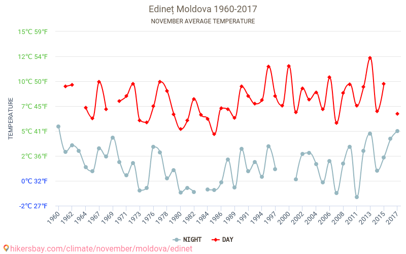 Edineț - Klimawandel- 1960 - 2017 Durchschnittliche Temperatur in Edineț über die Jahre. Durchschnittliches Wetter in November. hikersbay.com