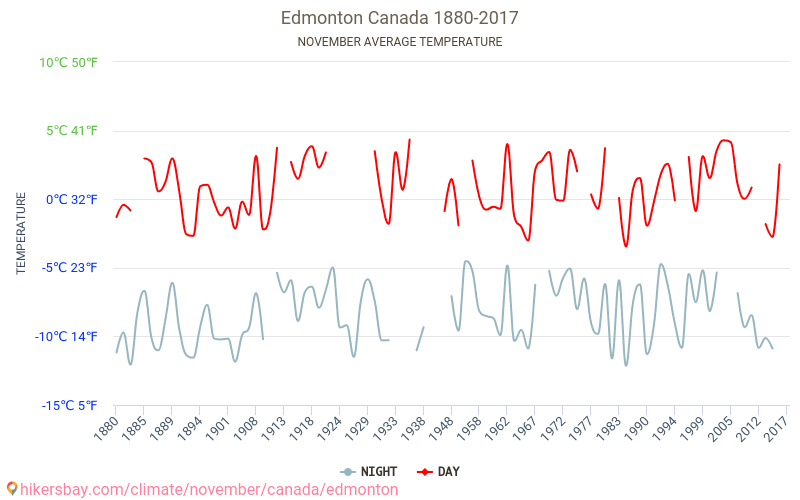 Edmonton - Klimawandel- 1880 - 2017 Durchschnittliche Temperatur in Edmonton über die Jahre. Durchschnittliches Wetter in November. hikersbay.com