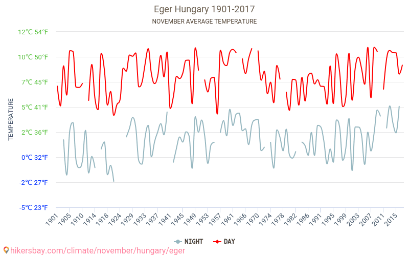 Eger - Klimatförändringarna 1901 - 2017 Medeltemperatur i Eger under åren. Genomsnittligt väder i November. hikersbay.com
