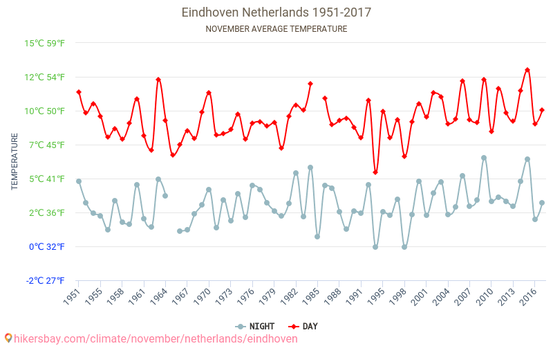 Eindhoven - Klimaendringer 1951 - 2017 Gjennomsnittstemperatur i Eindhoven gjennom årene. Gjennomsnittlig vær i November. hikersbay.com