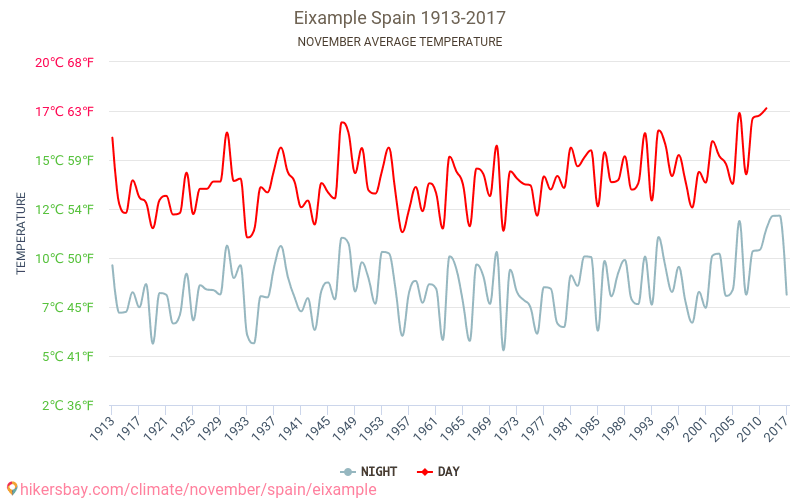 Eixample - Klimaatverandering 1913 - 2017 Gemiddelde temperatuur in Eixample door de jaren heen. Gemiddeld weer in November. hikersbay.com