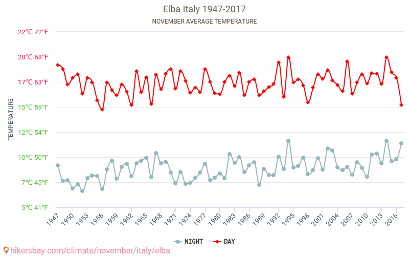 Έλβα - Κλιματική αλλαγή 1947 - 2017 Μέση θερμοκρασία στην Έλβα τα τελευταία χρόνια. Μέσος καιρός στο Νοεμβρίου. hikersbay.com