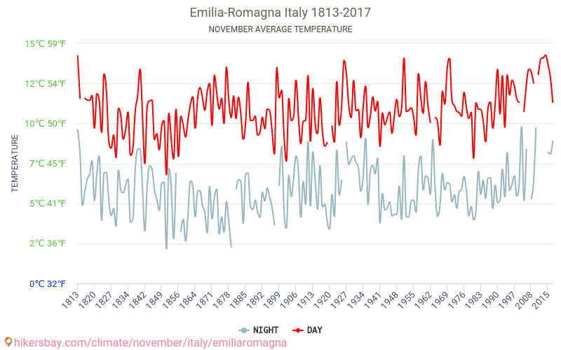 Emilia-Romagna - Klimawandel- 1813 - 2017 Durchschnittliche Temperatur in Emilia-Romagna über die Jahre. Durchschnittliches Wetter in November. hikersbay.com