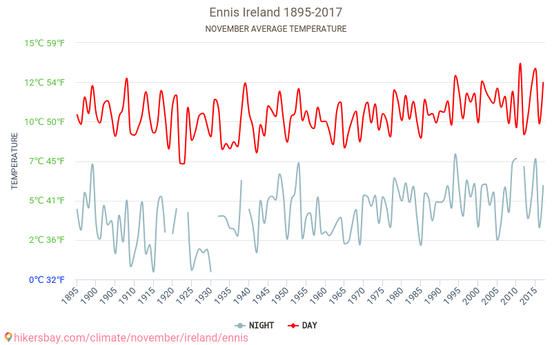 Ennis - Klimatförändringarna 1895 - 2017 Medeltemperatur i Ennis under åren. Genomsnittligt väder i November. hikersbay.com