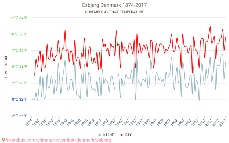 Esbjerg - İklim değişikliği 1874 - 2017 Yıllar boyunca Esbjerg içinde ortalama sıcaklık. Kasım içinde ortalama hava durumu. hikersbay.com
