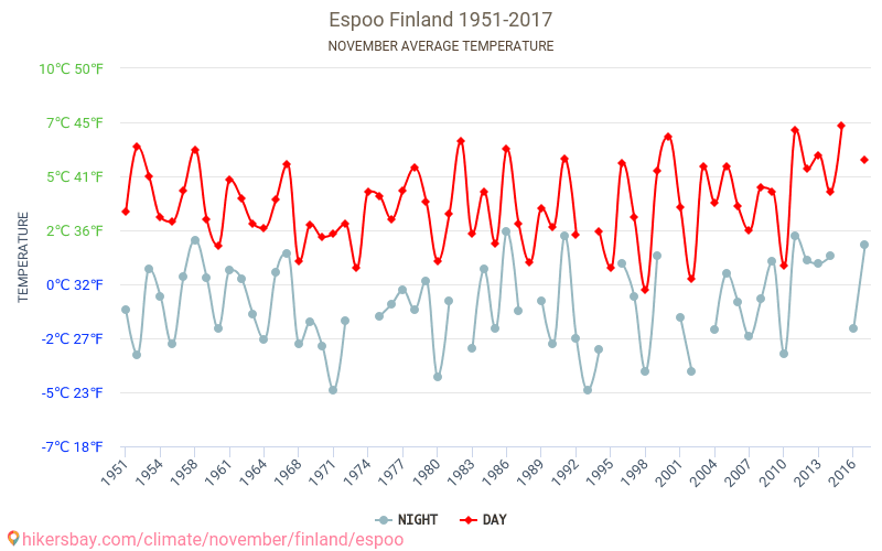 Espoo - Ilmastonmuutoksen 1951 - 2017 Keskimääräinen lämpötila Espoo vuosien ajan. Keskimääräinen sää Marraskuuta aikana. hikersbay.com