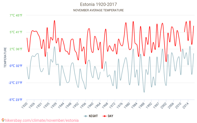 Estónia - Climáticas, 1920 - 2017 Temperatura média em Estónia ao longo dos anos. Tempo médio em Novembro de. hikersbay.com