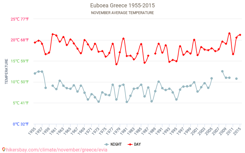 エヴィア島 - 気候変動 1955 - 2015 エヴィア島 の平均気温と、過去数年のデータ。 11月 の平均天気。 hikersbay.com