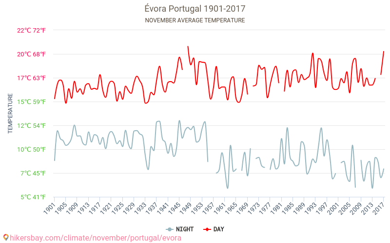 Évora - El cambio climático 1901 - 2017 Temperatura media en Évora a lo largo de los años. Tiempo promedio en Noviembre. hikersbay.com