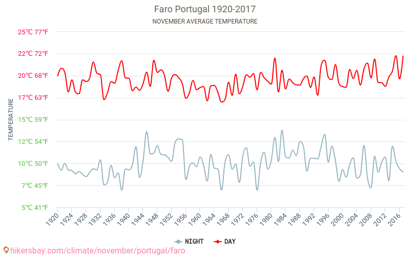 Faro - Éghajlat-változási 1920 - 2017 Faro Átlagos hőmérséklete az évek során. Átlagos Időjárás novemberben. hikersbay.com