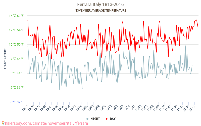 Ferrara - Klimatické změny 1813 - 2016 Průměrná teplota v Ferrara během let. Průměrné počasí v Listopad. hikersbay.com