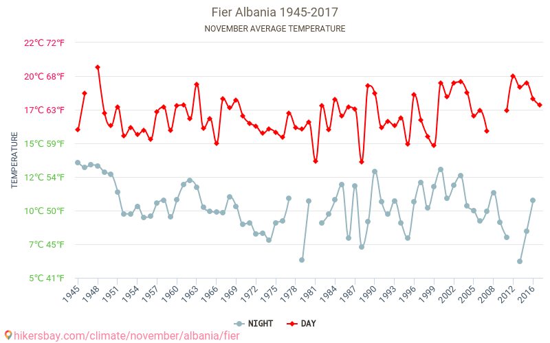 Fier - Climate change 1945 - 2017 Average temperature in Fier over the years. Average weather in November. hikersbay.com