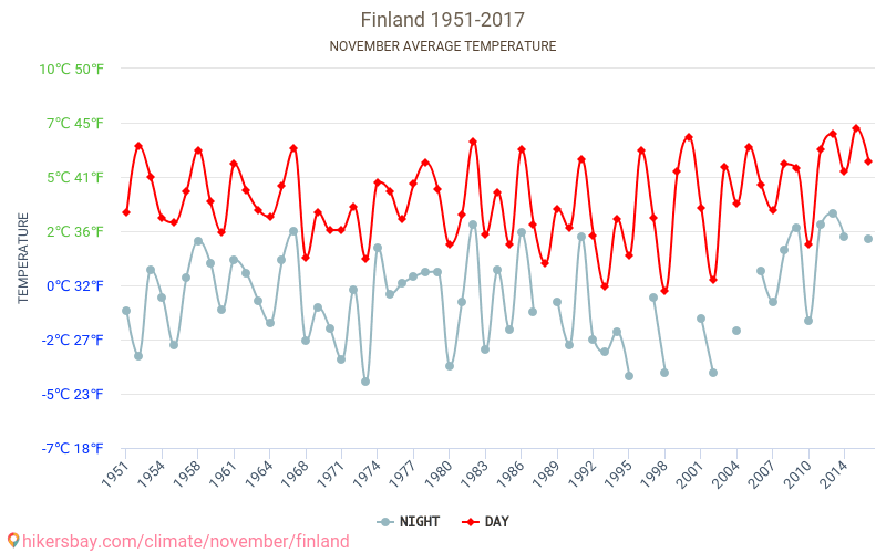 Finsko - Klimatické změny 1951 - 2017 Průměrná teplota v Finsko během let. Průměrné počasí v Listopad. hikersbay.com