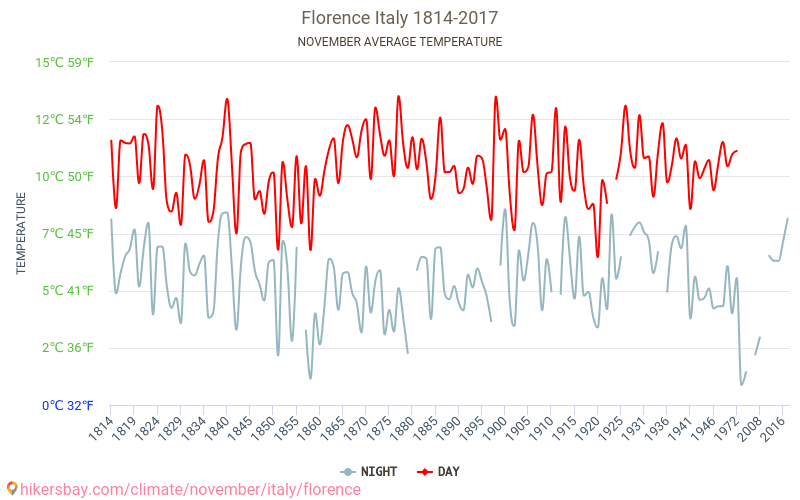 Firenze - Cambiamento climatico 1814 - 2017 Temperatura media in Firenze nel corso degli anni. Tempo medio a a novembre. hikersbay.com