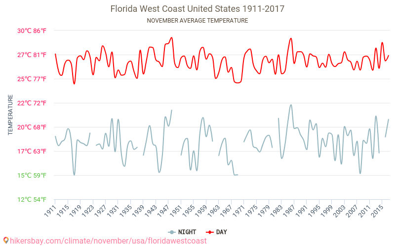 플로리다 웨스트 코스트 - 기후 변화 1911 - 2017 플로리다 웨스트 코스트 에서 수년 동안의 평균 온도. 11월 에서의 평균 날씨. hikersbay.com