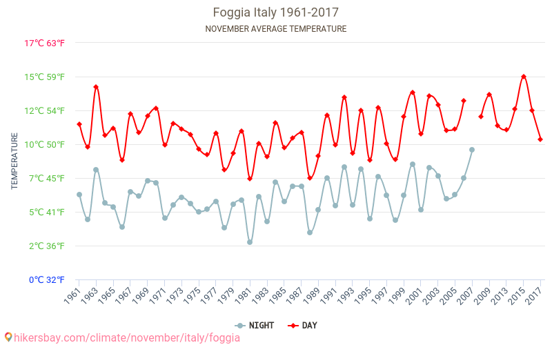 Foggia - Schimbările climatice 1961 - 2017 Temperatura medie în Foggia de-a lungul anilor. Vremea medie în Noiembrie. hikersbay.com