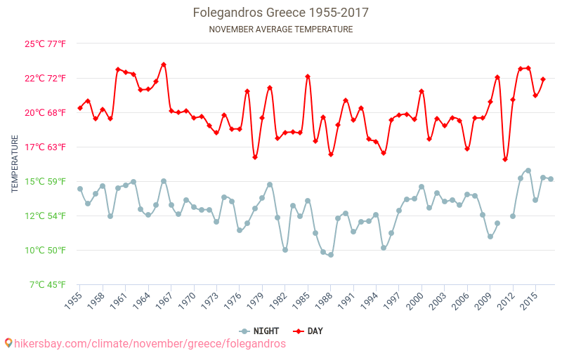 Folegandros - Klimatförändringarna 1955 - 2017 Medeltemperatur i Folegandros under åren. Genomsnittligt väder i November. hikersbay.com