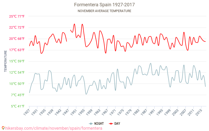 Formentera - Cambiamento climatico 1927 - 2017 Temperatura media in Formentera nel corso degli anni. Tempo medio a a novembre. hikersbay.com