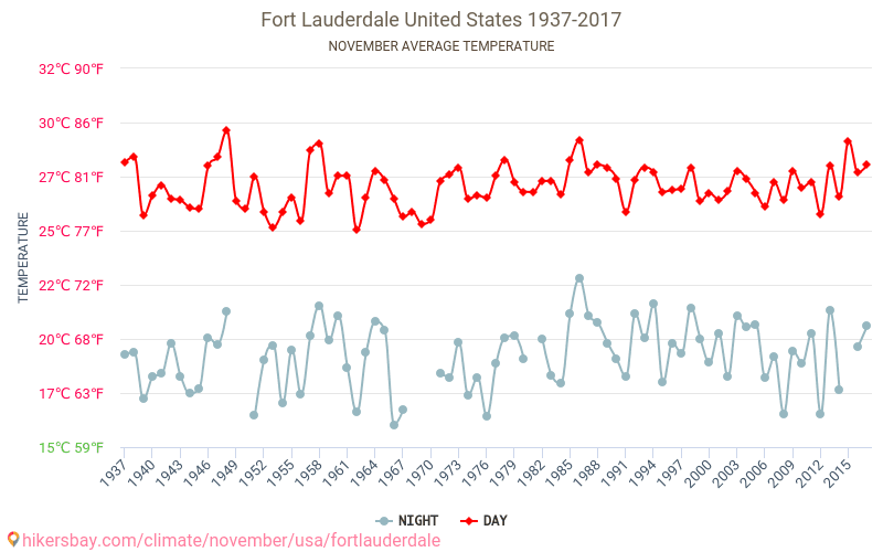 Fort Lauderdale - Ilmastonmuutoksen 1937 - 2017 Keskimääräinen lämpötila Fort Lauderdale vuosien ajan. Keskimääräinen sää Marraskuuta aikana. hikersbay.com