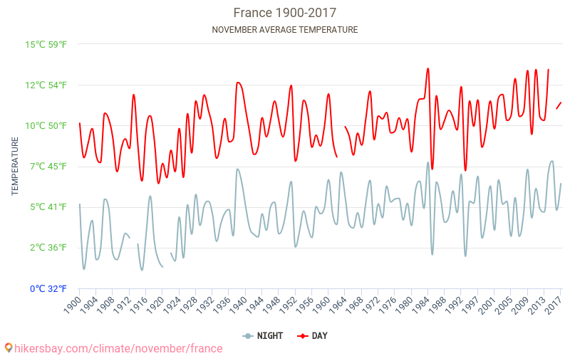Frankrike - Klimatförändringarna 1900 - 2017 Medeltemperaturen i Frankrike under åren. Genomsnittliga vädret i November. hikersbay.com