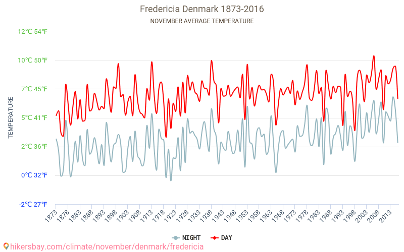 Fredericia - Κλιματική αλλαγή 1873 - 2016 Μέση θερμοκρασία στην Fredericia τα τελευταία χρόνια. Μέσος καιρός στο Νοεμβρίου. hikersbay.com