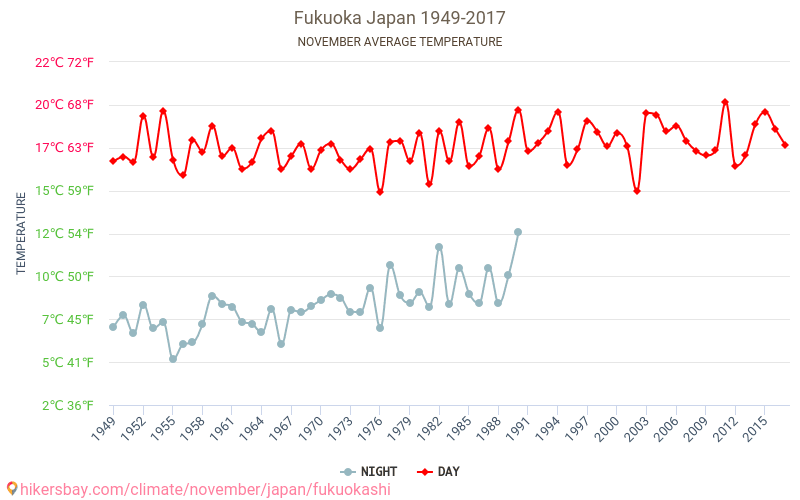 福岡市 11 月在福岡市 日本的天气