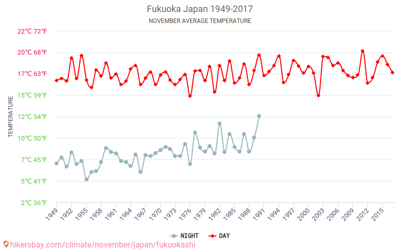 فوكوكا - تغير المناخ 1949 - 2017 متوسط درجة الحرارة في فوكوكا على مر السنين. متوسط الطقس في نوفمبر. hikersbay.com