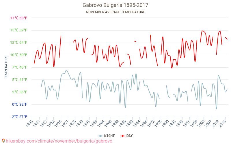 Gabrovo - Klimaændringer 1895 - 2017 Gennemsnitstemperatur i Gabrovo over årene. Gennemsnitligt vejr i November. hikersbay.com