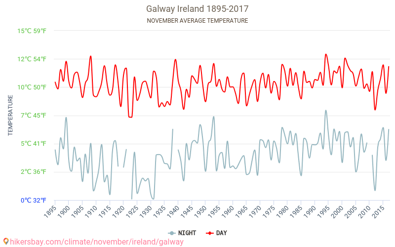 Galway - เปลี่ยนแปลงภูมิอากาศ 1895 - 2017 Galway ในหลายปีที่ผ่านมามีอุณหภูมิเฉลี่ย พฤศจิกายน มีสภาพอากาศเฉลี่ย hikersbay.com