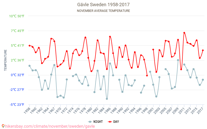 Gävle - Klimawandel- 1958 - 2017 Durchschnittliche Temperatur in Gävle über die Jahre. Durchschnittliches Wetter in November. hikersbay.com